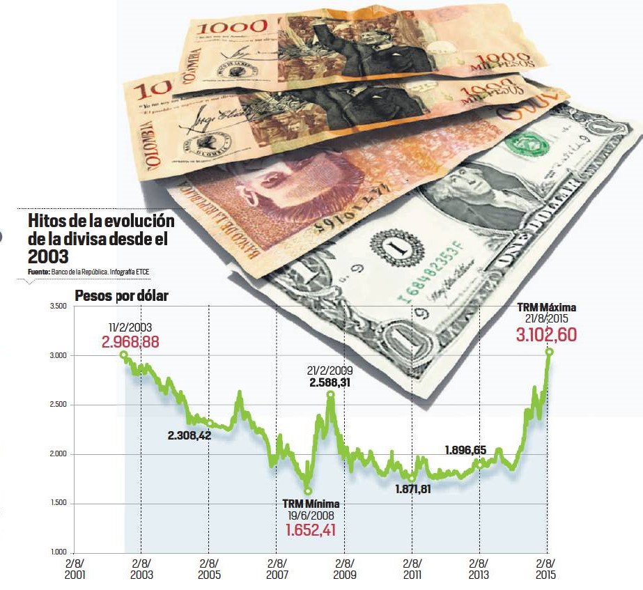 El precio del dólar en Colombia hoy, ¿el más alto de toda la historia?
