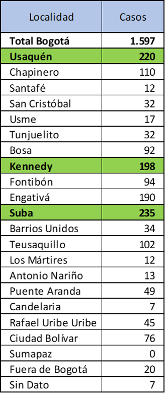 La información demográfica nos ayuda a entender mejor los efectos de la pandemia en Bogotá.