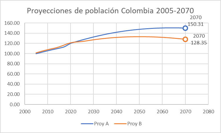 Evaluación de un juego de proyecciones de población: Análisis demográfico para no demógrafos Parte I
