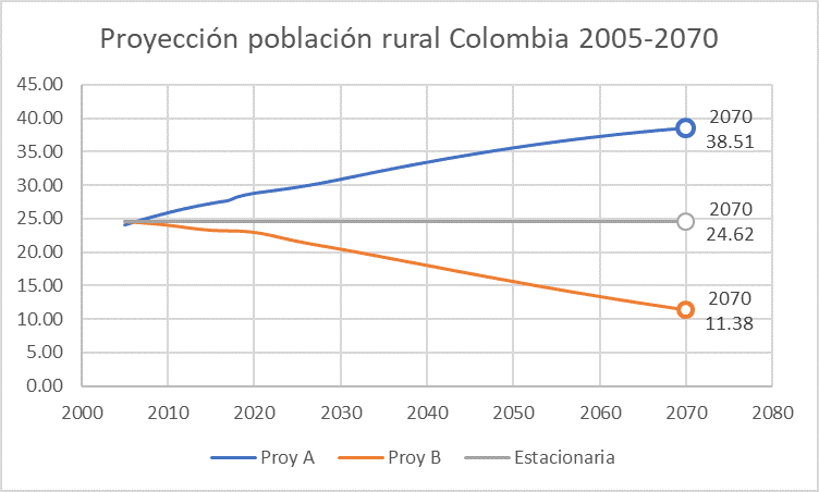 Evaluación de un juego de proyecciones de población: Análisis demográfico para no demógrafos Parte II