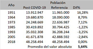 Evaluación de las estimaciones nacionales post COVID-19 para el período 1950-2020